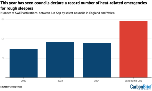 Revealed: Use of heat ‘emergencies’ for rough sleepers hits record in England and Wales