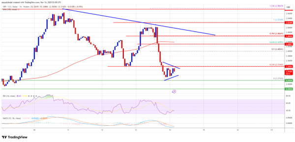 Bulls가 물러나고 시장 강도를 테스트함에 따라 XRP 가격이 빨간색으로 변합니다